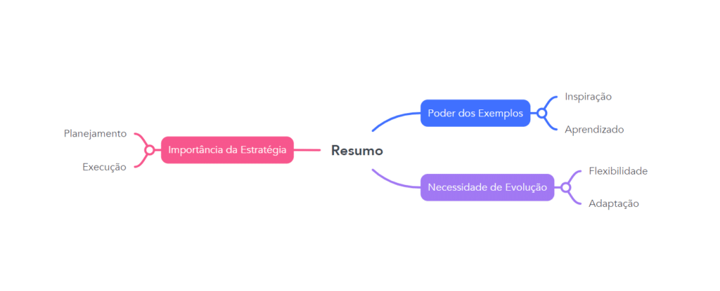 Diagrama - Resumo para criacao de identidade visual