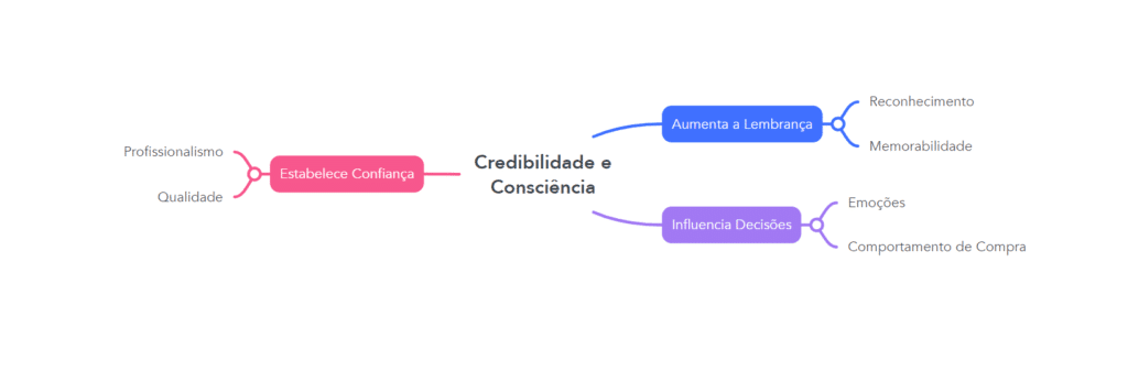 Credibilidade e Consciência- Diagrama