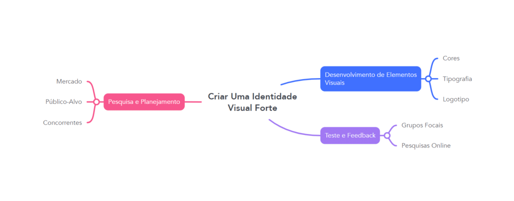 Diagrama - Criar uma identidade visual Forte