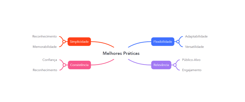 Diagrama Melhores Praticas para identidade visual