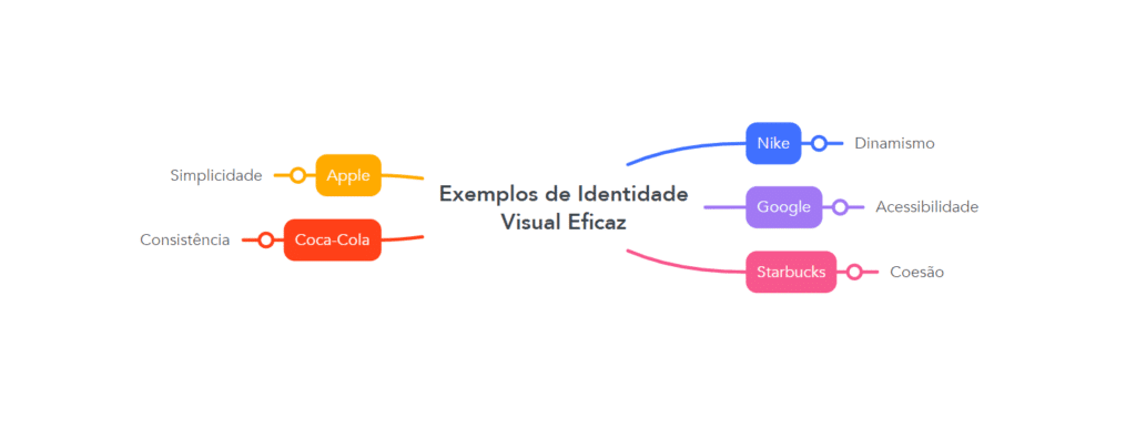 Diagrama - Exemplos de identidade visual eficaz