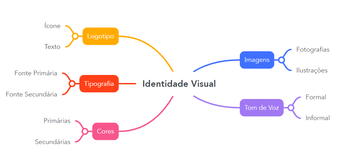 Diagrama da Identidade Visual 