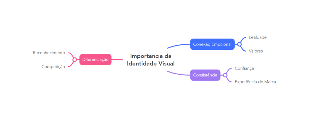 Diagrama da Importância da Identidade visual