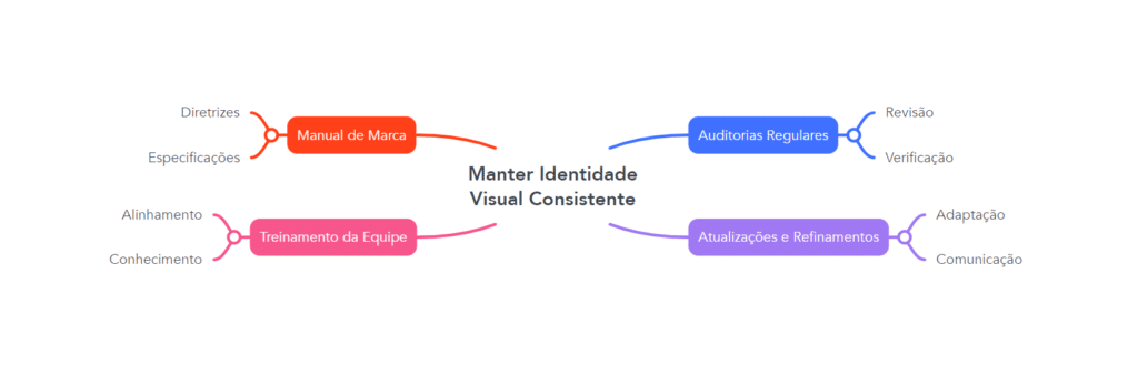 Diagrama - Manter Identidade Visual Consistente